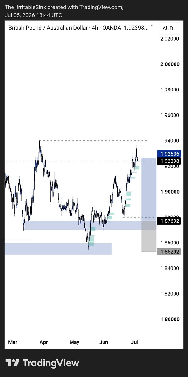 hamid_adeyeye's tweet photo. Trade ideas for this week. 
@Tosiin_Ayo 
Gbpaud valid after that break. https://t.co/rzejwasuo2