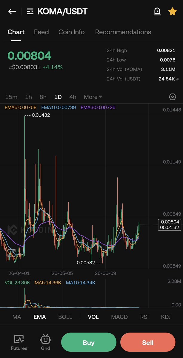 CRYPTOCANAAN's tweet photo. $KOMA 💎
Look at the EMA lines, they look extremely bullish 👀🔥🚀 https://t.co/MyV8SBWy8V