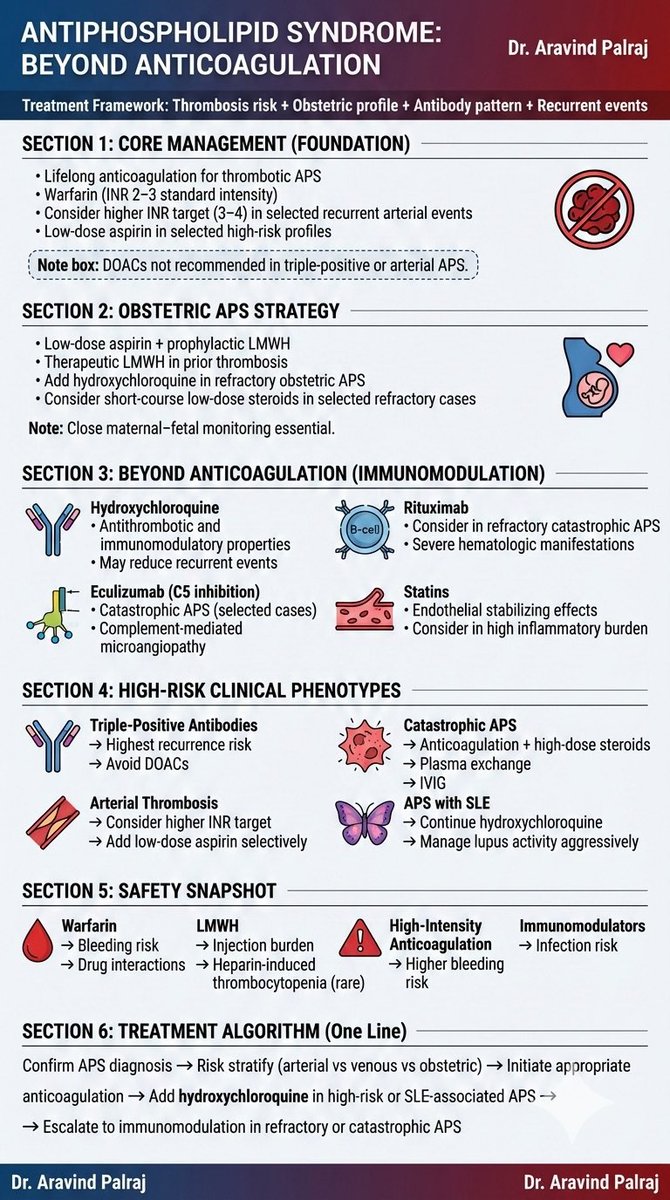 Rheumat_Aravind's tweet photo. Antiphospholipid Syndrome is not just “start warfarin and follow INR.”

Management depends on:
• Thrombosis type (arterial vs venous)
• Obstetric profile
• Antibody pattern (triple-positive risk)
• Recurrent events

Triple-positive APS → Avoid DOACs
Recurrent arterial events → Consider higher INR target
Catastrophic APS → Anticoagulation + steroids + PLEX + IVIG

APS care is risk-stratified medicine.

#APS #AntiphospholipidSyndrome #Rheumatology #Autoimmune @IhabFathiSulima @docakx