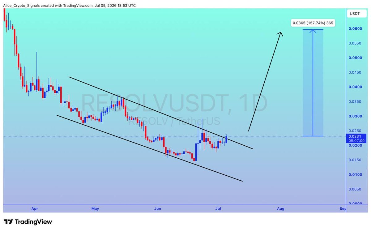 Allice_Crypto's tweet photo. $RESOLV

UPDATE 

#RESOLV is looking for breakout. After this breakout we can see gain upto 150%+ ✍🏻

#RESOLVUSDT #RESOLVBTC #BTC #Bitcoin #NFTs https://t.co/hDLCO8cO8Z