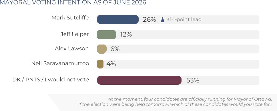 DavidColetto's tweet photo. New poll on the Mayor’s race.

Among decided voters, that means the race for Mayor is currently: 

Sutcliffe 54%
Leiper 25%
Lawson 13% 
Saravanamuttoo 8%

No accurate or realistic model would suggest anyone but the Mayor is polling above 40%.

Full results from Quorus Consulting: https://t.co/7RSxYZ5i3D

#ottawa #ottmayor
