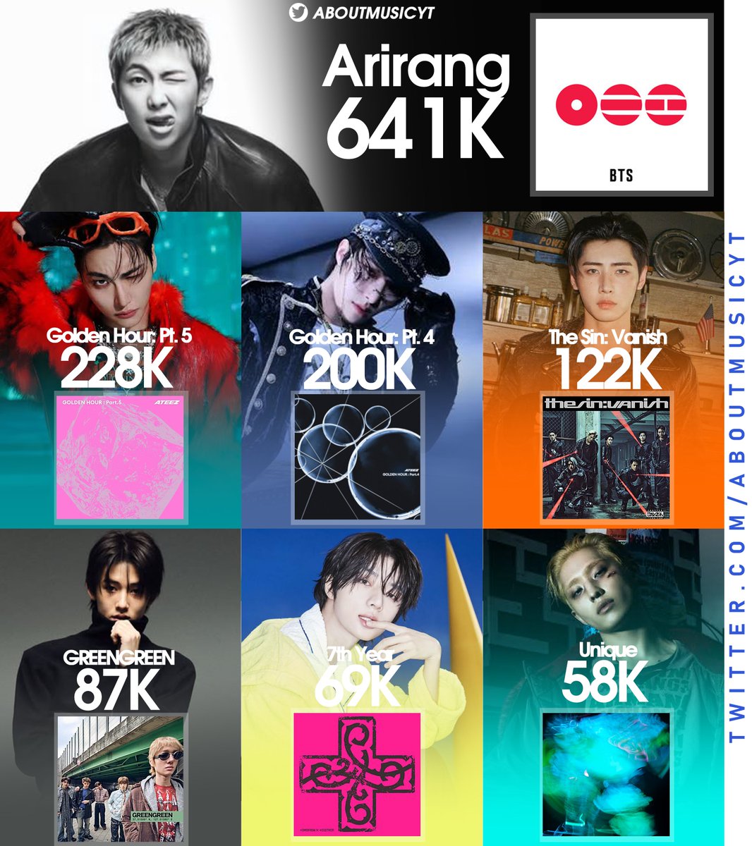 AboutMusicYT's tweet photo. Biggest debuts of kpop albums on Billboard 200 in 2026 so far: https://t.co/QoGkjobT0o