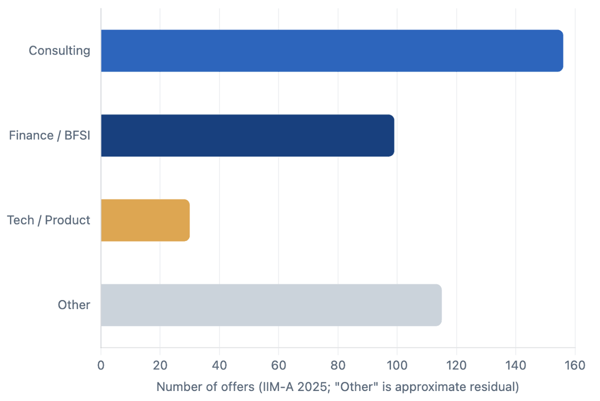 jejani's tweet photo. At IIM Ahmedabad in 2025, consulting pulled 156 offers, more than finance or tech, and BCG was the single largest recruiter on campus. 

Median package hit Rs 34.59 lakh.

On a top IIM campus, consulting hunts you, not the other way around. 

That is the entire reason the MBA route is the highway and not the scenic road. 

Get onto the campus and the door opens itself. 

The hard part is the CAT percentile, not the job hunt that follows.