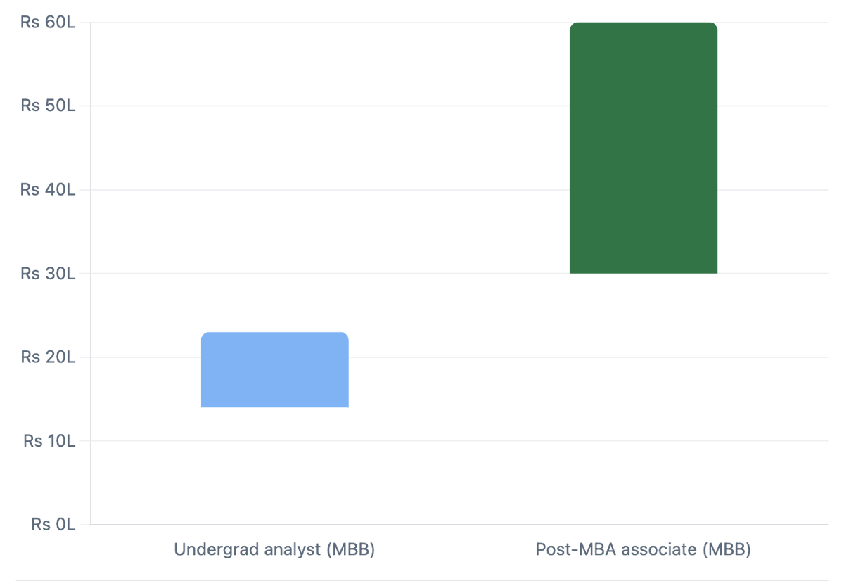 jejani's tweet photo. An undergrad analyst at McKinsey or BCG in India starts at Rs 14-23 lakh. 

Do a top MBA first, and the same firm pays you Rs 30 to 60 lakh, roughly double, for the same badge of MBB

The MBA is not about the degree; it is a Rs 20 lakh-a-year salary reset and a clean way to erase the stigma of a non-target undergrad college. 

If you missed the elite college door at 18, CAT at 22 reopens it fully. 

The gap between the two bars is what two years of your life is worth.
