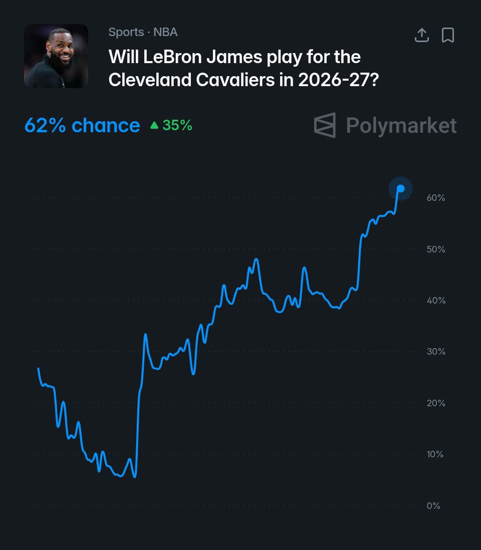 PopCrave's tweet photo. LeBron James has 62% odds of returning to Cleveland for a third stint with the Cavaliers, according to Polymarket traders. https://t.co/UYkdF21Bva