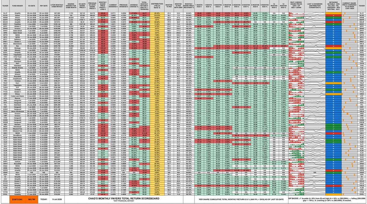 ChadInvests's tweet photo. Monthly paying funds. Sorted by ticker, A to Z. 4 pages. Social media vastly reduces the size of my very high resolution sheets, so you may need a computer monitor to view them clearly. https://t.co/gWGNAYpdyC