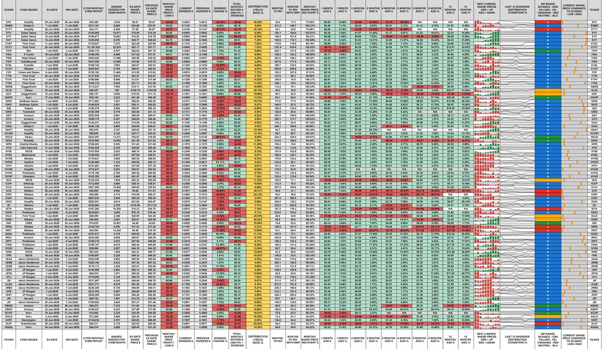 ChadInvests's tweet photo. Monthly paying funds. Sorted by ticker, A to Z. 4 pages. Social media vastly reduces the size of my very high resolution sheets, so you may need a computer monitor to view them clearly. https://t.co/gWGNAYpdyC