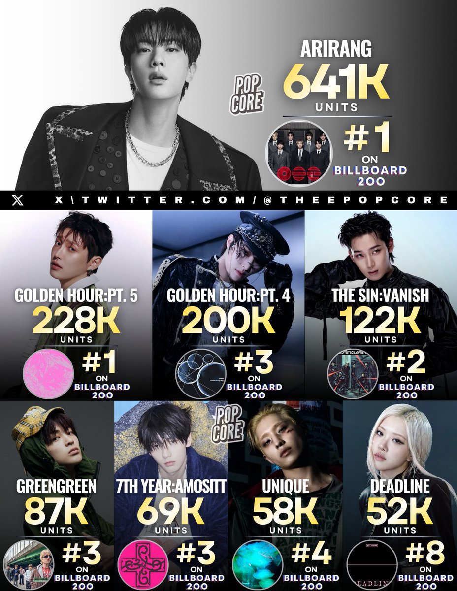 TheePopCore's tweet photo. Biggest 2026 Album Debuts by K-pop Acts on Billboard 200: https://t.co/uMIgpsyh7P