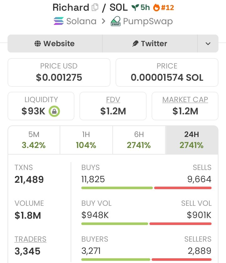 EricSolProphet's tweet photo. I dropped $Richard at $2.8K MC inside my TG 👀
Most ignored it… my members didn’t 😏
Now it’s sitting at $1.2M+ MC 🚀🔥
The difference? ACCESS.
Follow &amp; DM to join the TG + Discord 💰

Ca: 3SHBdvwb953JpAuFDE8rssJABFwPV88a9Kn5q6kepump
#Solana #Crypto #bbvipal5 https://t.co/gVQUn8reVp