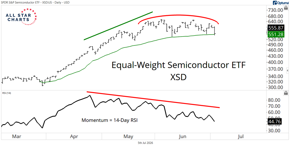 sam_gatlin's tweet photo. Is it time for a good old-fashioned rug pull in semiconductors? https://t.co/NETqdpSuV0