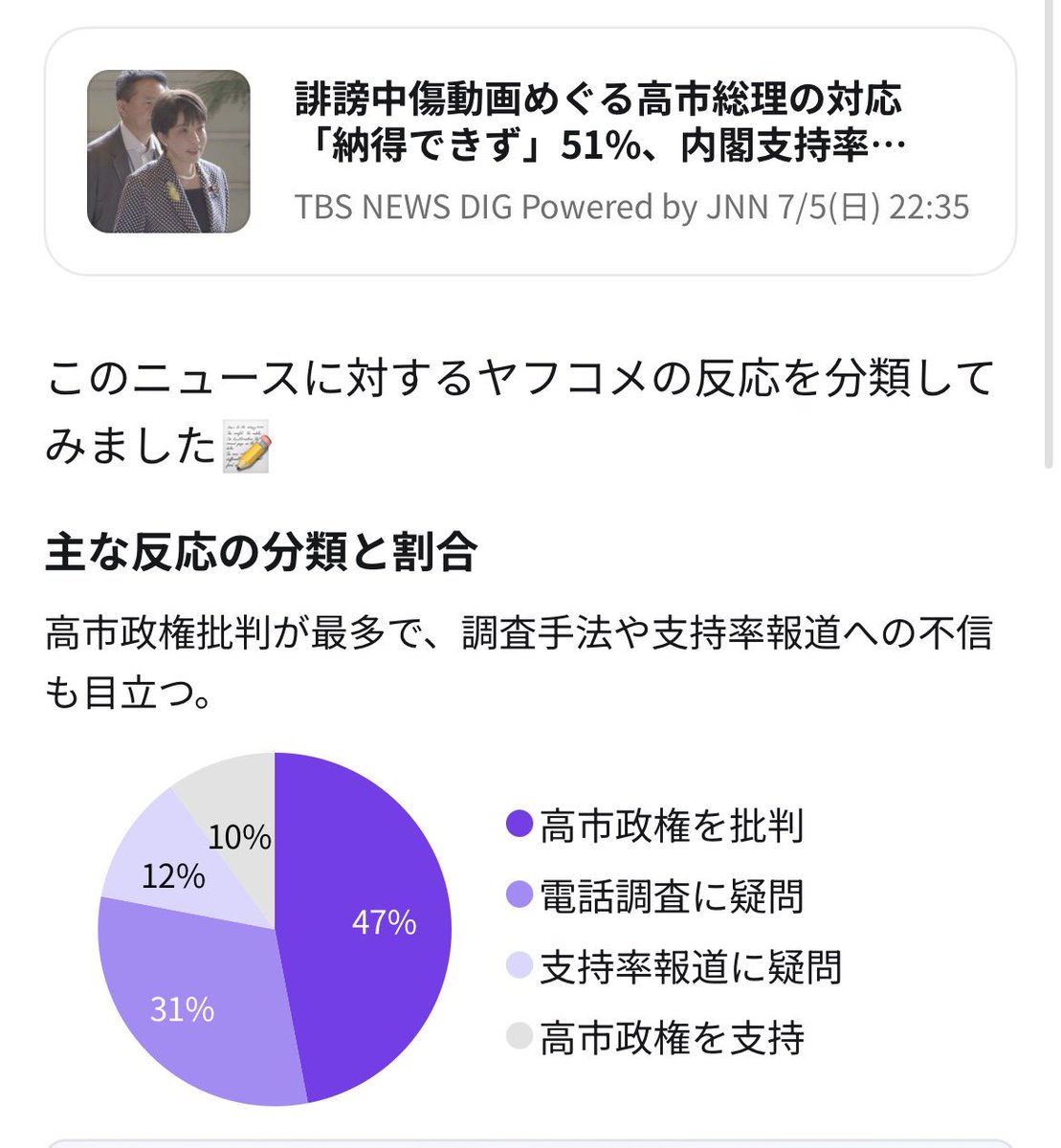 takatakata66666's tweet photo. 久しぶりにヤフコメ見にきたら
すごい進化しててびっくり！
高市氏の支持率についてのニュースに
寄せられた約2500を内容分析して
出してる。

2500件の口コミのうち
47% 「高市政権批判」
31%「支持率調査方法に疑問」
12%「支持率に疑問」
10%「高市政権　支持」

口コミはスマホ農場使えないもんね。

こっちが本当の支持かと。