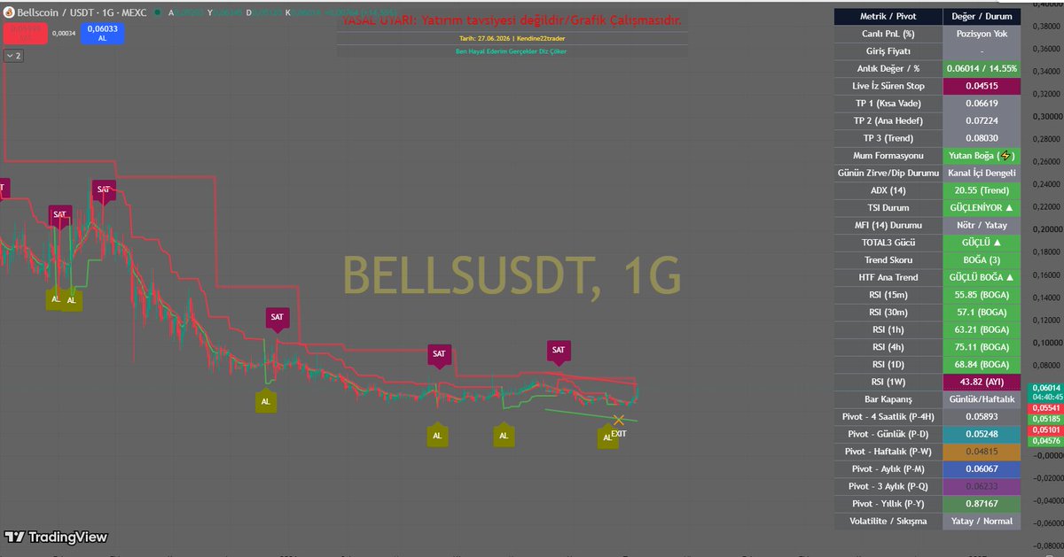 Kendine22trader's tweet photo. $bells spot pek bakmam ama neyse ytd. https://t.co/yNH23hOFm5