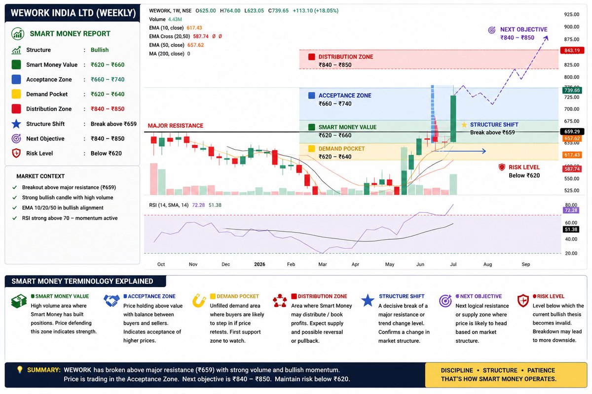Alpha_Analyst's tweet photo. #WEWORK
📊 SMART MONEY REPORT
🟢 Structure      : Bullish
🟩 Smart Money Value: ₹620–660
🟦 Acceptance Zone  : ₹660–740
🟨 Demand Pocket  : ₹625
🟥 Distribution Zone: ₹840
⭐ Structure Shift  : Break above ₹659
🎯 Next Objective  : ₹840–850
🛑 Risk Level      : Below ₹620 https://t.co/HIZpBg0wcW