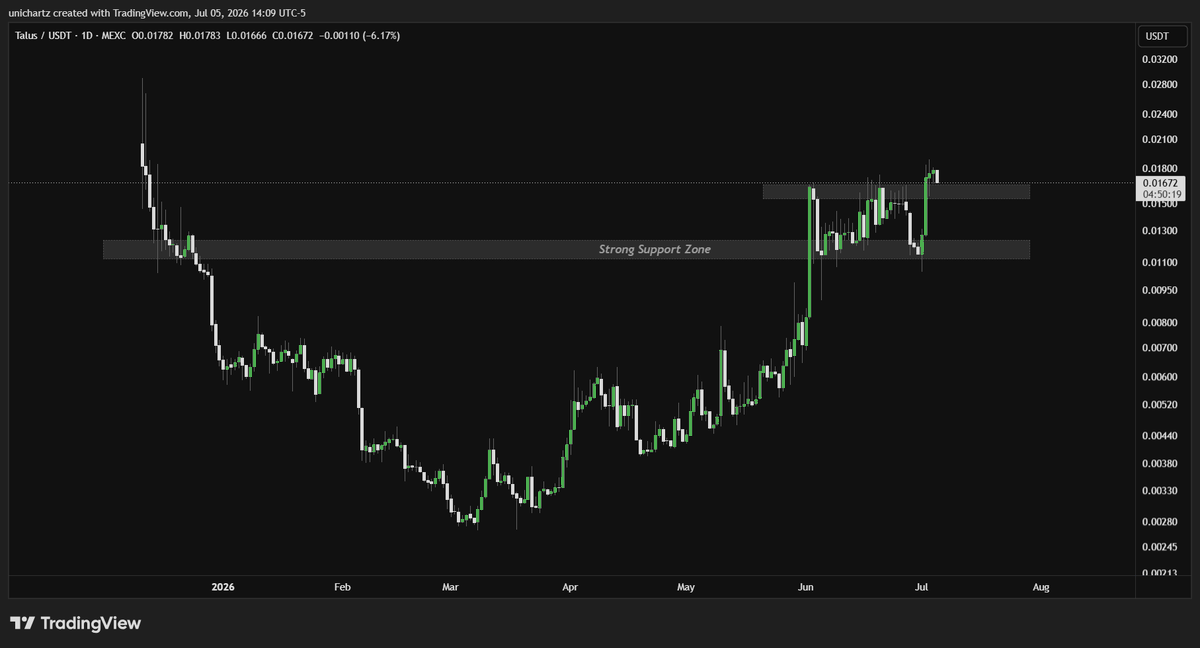 UniChartz's tweet photo. $TULUS Daily Analysis

TALUS has confirmed a breakout above the key resistance zone, signaling continued bullish strength.

As long as price holds above the breakout level, the path remains open for further upside.

DYOR, NFA
#TALUS #TALUSUSDT https://t.co/u4HxtQ3eFS