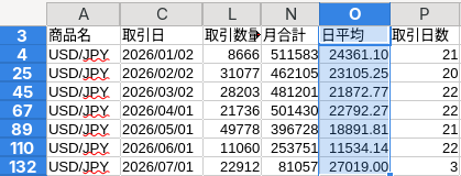 kepg207's tweet photo. #為替介入ビビリのお陰でFX取引が縮小 している様に見えるがこれはFX的に経済状況悪化と見て良いのでしょうか? 詳しい方お時間有れば教えて下さい。
表はクリック365の今年毎日の取引数量から月毎の一日辺りの取引数量を計算。最初の為替介入のあった4月迄と5月以降で小さくなっている様に思うが? https://t.co/fObbX1cxHz