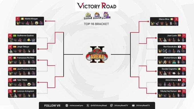 Tabu__24's tweet photo. Top 4 en el Champions Arena de @VGCVictoryRoad Ft @SekiamPKM @FolagoR @PokeAlex_ !

Una lastima el top 4 pero hay que seguir mejorando, muchas gracias a todos por el apoyo durante el torneo.

El general Mbappe jamás caerá. Nos vemos en worlds! https://t.co/rI1D4SYyCm