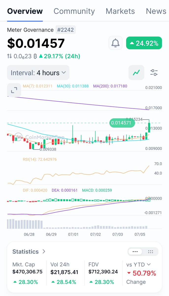 TIGER0568888's tweet photo. $Mtrg
رسم مذهل
على #kucoin و #gat.i

٢× سهل جدا https://t.co/RkYut1dkum
