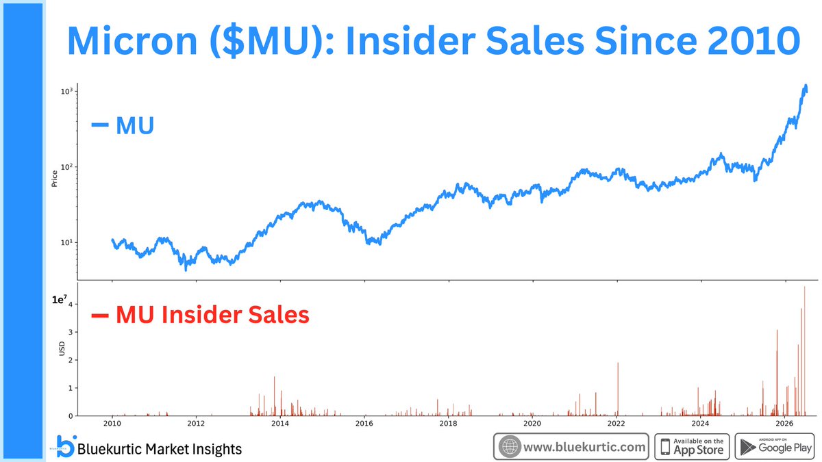 Bluekurtic's tweet photo. Insider sales aren't unusual, but this for Micron is worth watching.

$MU, the second-best performing S&amp;P 500 stock YTD, is seeing insider selling at the highest level on record since 2010. https://t.co/lWFK05eZ11