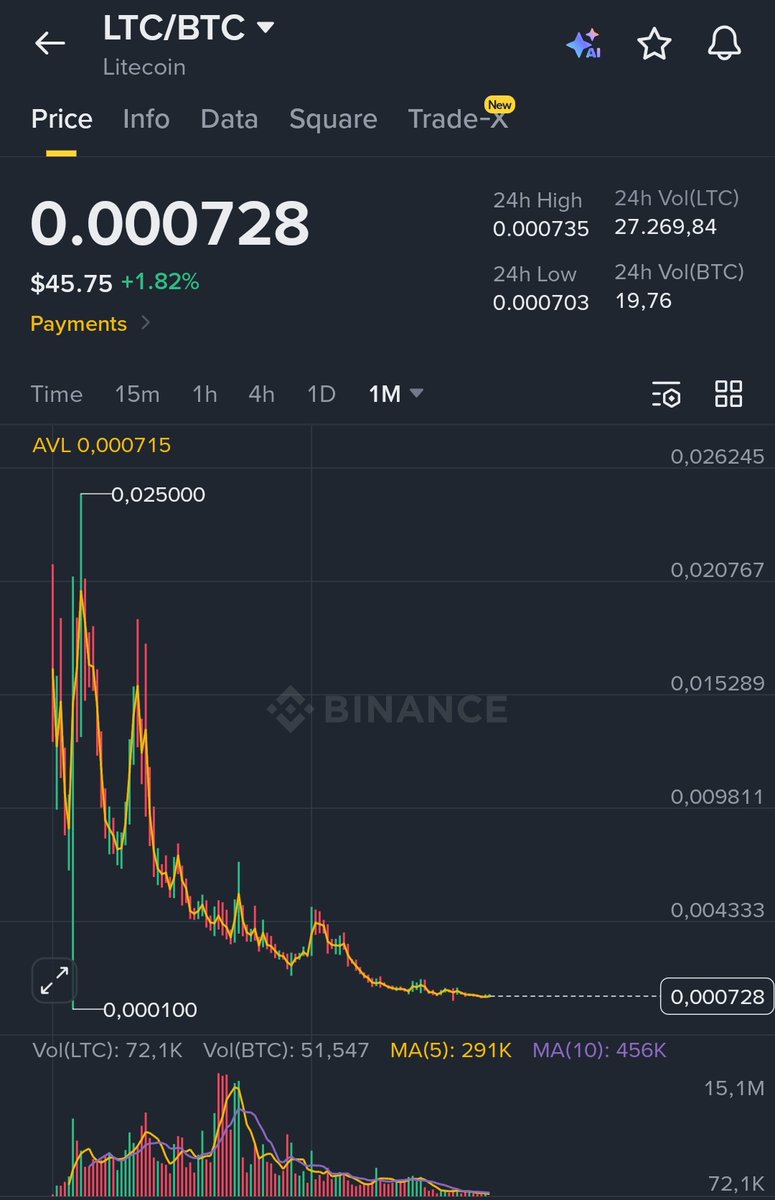 CryptoWizardd's tweet photo. Left $ZEC
Right $LTC

LTCBTC chart reminds me of the zcashbtc before it took off

Time is near. Digital silver $LTC https://t.co/YOLdga8YoX
