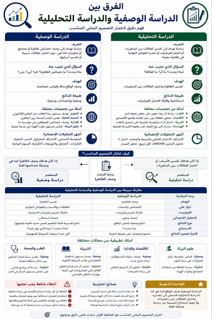 ScienResearcher's tweet photo. الفرق بين الدراسة الوصفية والدراسة التحليلية
#ماجستير
#دكتوراه https://t.co/EL1gaXVjLE