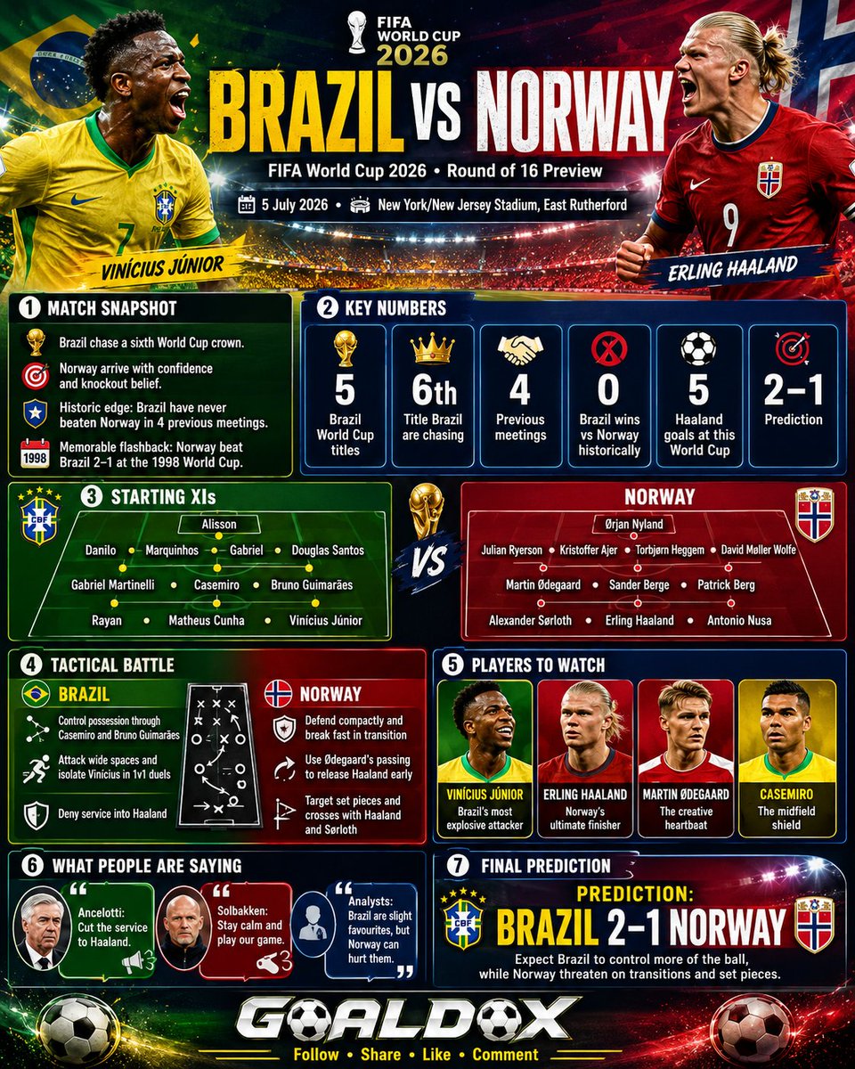Goaldox's tweet photo. Can Brazil’s World Cup experience and attacking flair overcome Norway’s growing confidence, or does this match show that football’s traditional hierarchy is changing? ⚽🇧🇷⚽🇳🇴 #WorldCup2026 #FootballFuture #TraditionalHierarchy https://t.co/PBpBl5Qa3O