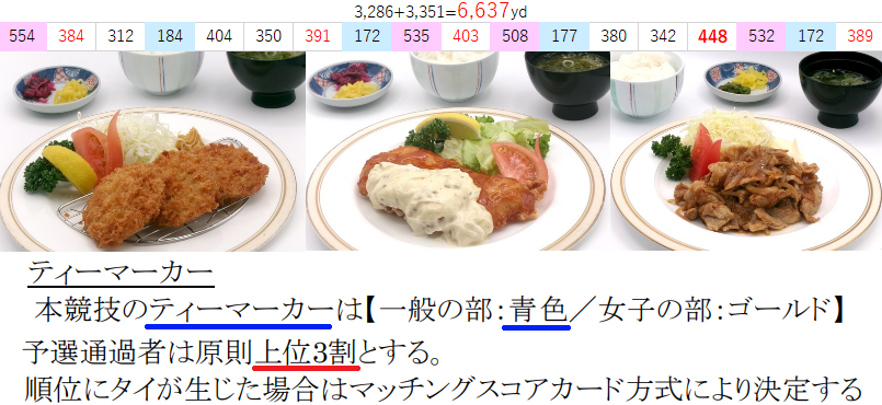 kozo_ofu's tweet photo. 旅行で練習できていないし
私の飛距離では距離的に2打で乗らないパー4が多いし
3年弱行ってないコースだし
スクラッチコンペだけど楽しく回れれば良し
雨はぎりセーフかな🤔
お昼を美味しく、まずは悩もう😋 https://t.co/KEfW7msBAD