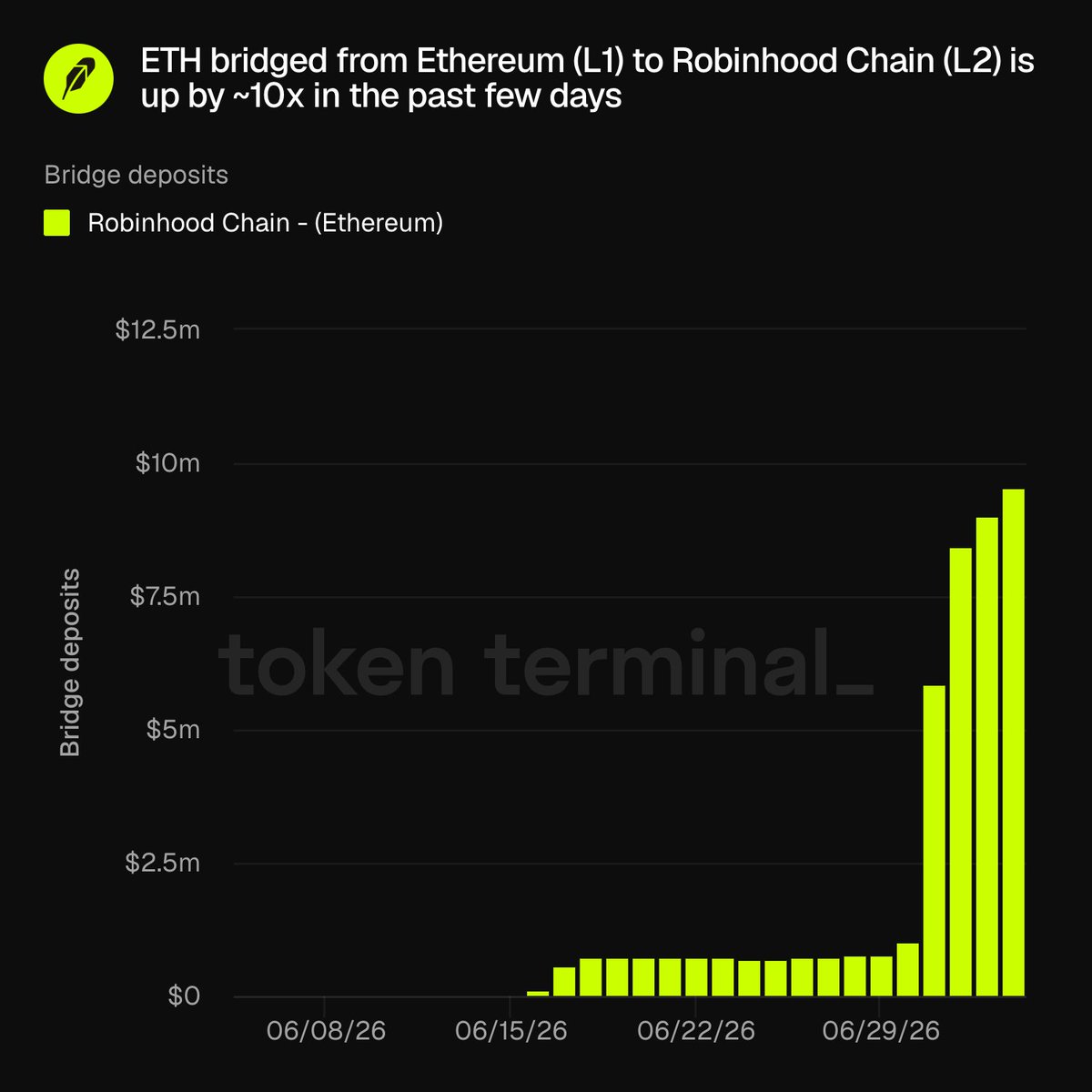 tokenterminal's tweet photo. ETH bridged from Ethereum (L1) to Robinhood Chain (L2) has increased by ~10x over the past few days.

Robinhood Chain uses ETH as its native gas token.

If adoption continues, the chain could become a meaningful new source of demand for ETH. https://t.co/oREcvEY1RW