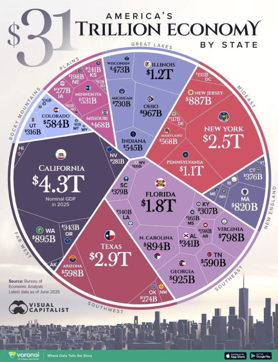 wealthmoose's tweet photo. California, Texas, and New York each have larger economies than all of Canada.

Florida is closing in.

That’s not a U.S. success story.

It’s a Canadian wake-up call. 🇨🇦 https://t.co/APdLT2eQI4
