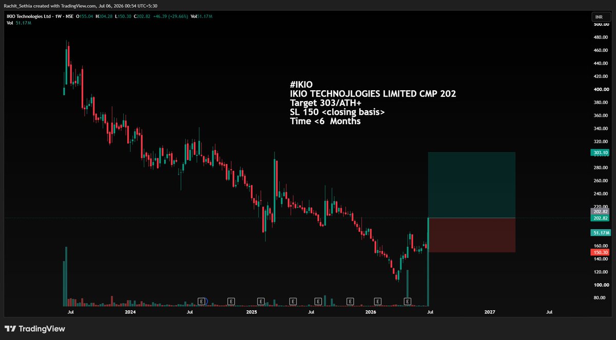 bethsgressy's tweet photo. #IKIO
IKIO TECHNOJLOGIES LIMITED CMP 202
Target 303/ATH+
SL 150 <closing basis>
Time <6  Months

Share with friends and family.
Follow for more
https://t.co/PHDz6BNFSq

.
.
.
#stocks #investing 
 $NSE:IKIO https://t.co/SyfuaM87Kx