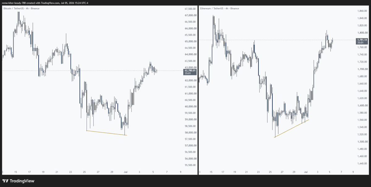MacroMindset_FX's tweet photo. @KillaXBT we have very nice Smt Sivergnece between ETH and BTC actually making that low very strong unless we see another H4 SMT on these levels. https://t.co/6AxMNS0gCO