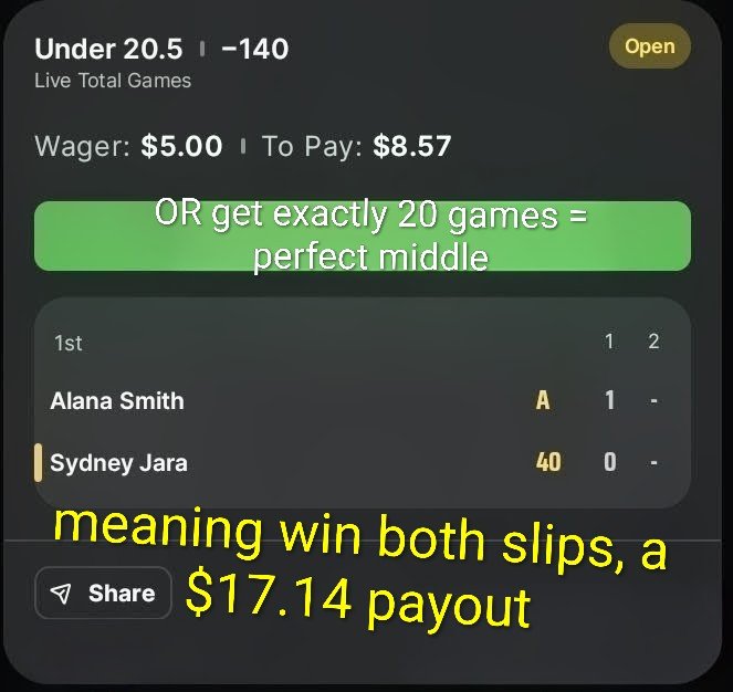 chaserpiatt's tweet photo. Middle bet with zero risk

Live 🎾 bet

[1] over 19.5 games ⁉️
$3.43 pays $8.57

[2] under 20.5 games ⁉️
$5.00 pays $8.57

Big win of 14¢ either way orrrrr

If the game ends with 20 games exactly, win BOTH!!

payout of $17.14 with zero risk https://t.co/ornJAWSegu