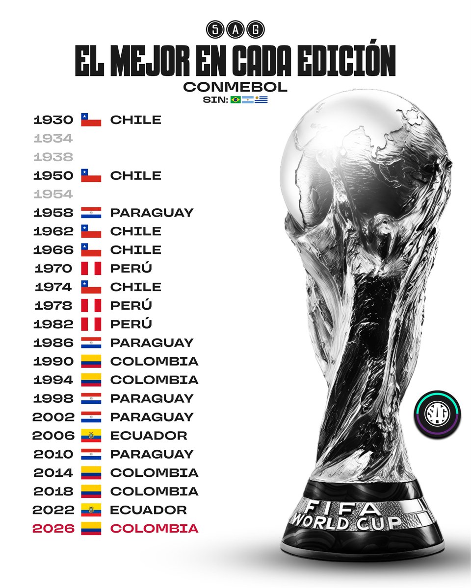 sagfutbol's tweet photo. 📊🌎 El mejor de CONMEBOL en cada Copa del Mundo (sin los 3 grandes 🇧🇷🇦🇷🇺🇾)

5 - 🇨🇱 Chile
5 - 🇵🇾 Paraguay
5 - 🇨🇴 Colombia 🆙
3 - 🇵🇪 Perú
2 - 🇪🇨 Ecuador https://t.co/f2VpybnRdk