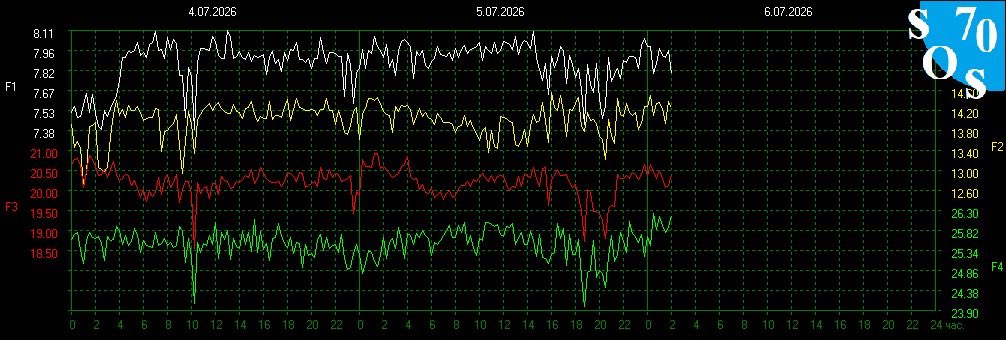 Schumann420's tweet photo. Schumann Resonance 
7.98 Hz
Earth Energy-(Composite Kp+X-ray+flares) 41/100- Balanced 
Kp index- 3.7 Unsettled https://t.co/mJiT7Jd0Ba