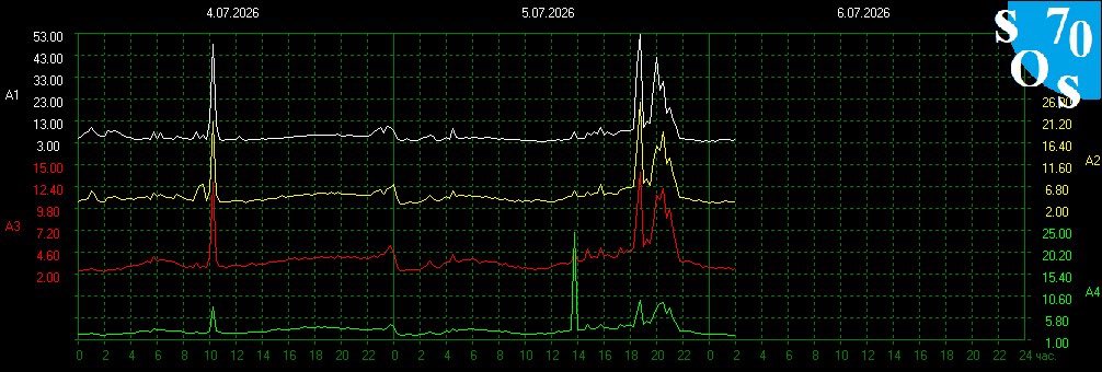 Schumann420's tweet photo. Schumann Resonance 
7.98 Hz
Earth Energy-(Composite Kp+X-ray+flares) 41/100- Balanced 
Kp index- 3.7 Unsettled https://t.co/mJiT7Jd0Ba