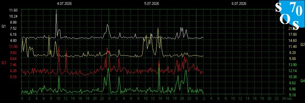 Schumann420's tweet photo. Schumann Resonance 
7.98 Hz
Earth Energy-(Composite Kp+X-ray+flares) 41/100- Balanced 
Kp index- 3.7 Unsettled https://t.co/mJiT7Jd0Ba