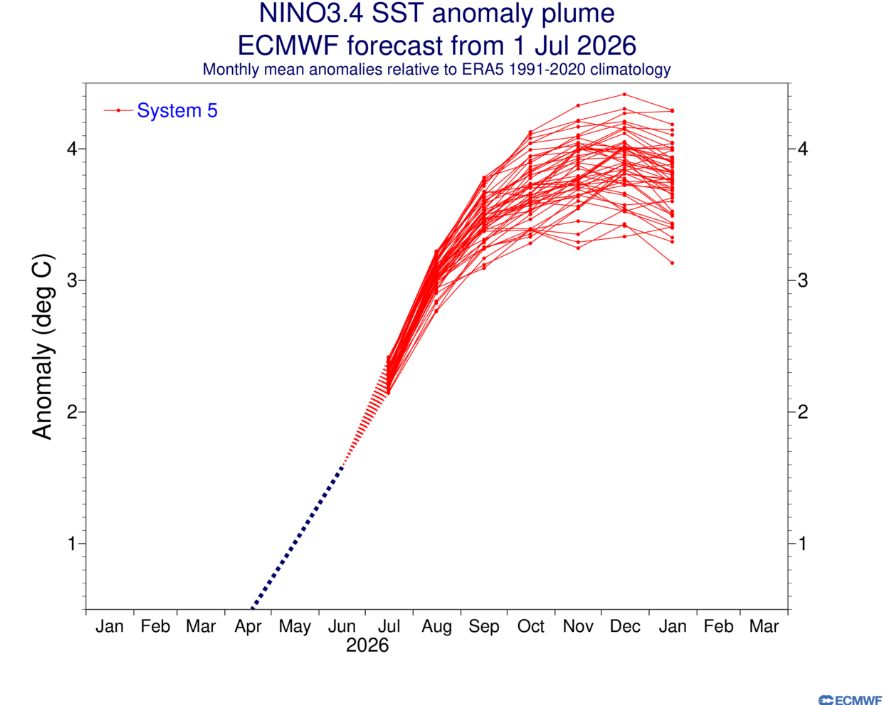 WeatherProf's tweet photo. Side by side ECMWF El Nino plume forecasts from June 1 (left) and July 1 (right). Another bump upward. Notice the min in June was around +3... now it's +3.3. The average appears now to be +3.9 (up from ~3.6 in June).
Just eye balling so I'm sure I am off by a smidge. https://t.co/J8Vi3KeyuP