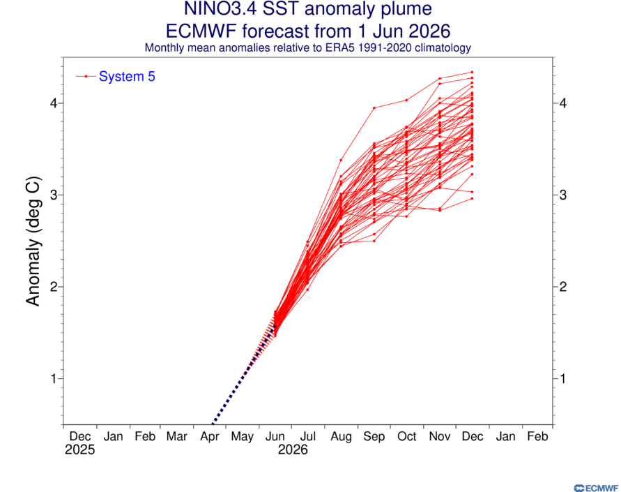 WeatherProf's tweet photo. Side by side ECMWF El Nino plume forecasts from June 1 (left) and July 1 (right). Another bump upward. Notice the min in June was around +3... now it's +3.3. The average appears now to be +3.9 (up from ~3.6 in June).
Just eye balling so I'm sure I am off by a smidge. https://t.co/J8Vi3KeyuP