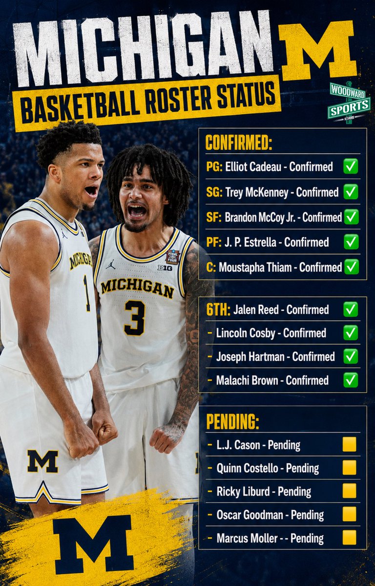 woodwardsports's tweet photo. After Losing Dusty May, Michigan has RELOADED and RETAINED a LOT of talent 👀

📝:@Tj_Ronin https://t.co/uBAU39IaCx