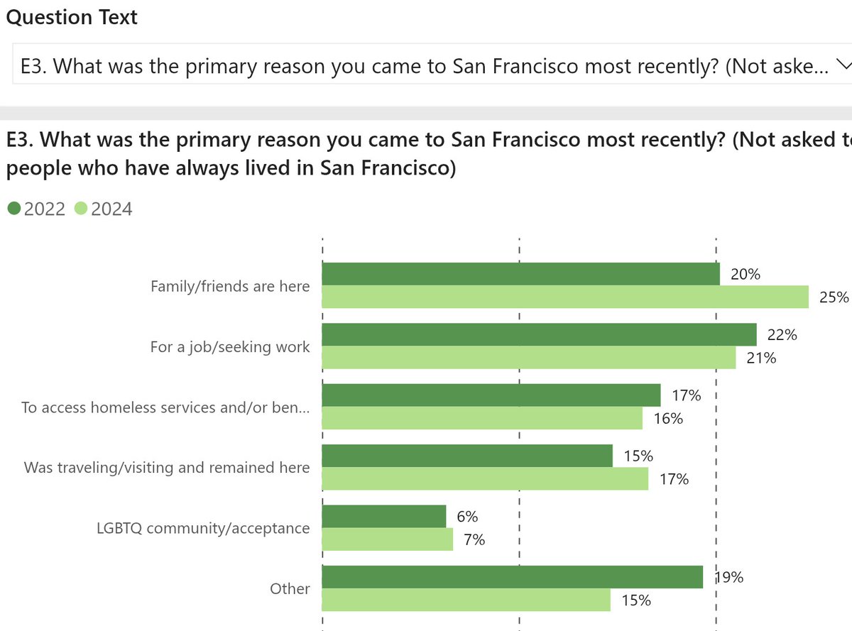 wantactionnow's tweet photo. @marcjoffe @se_slaughter2 SF got an influx of drug tourists in 2024. Nearly 1/3 from the homeless PIT count were in SF for less than a year, 1/3 came either looking for services or cause they just decided to stay. https://t.co/rt0GnaSSjg