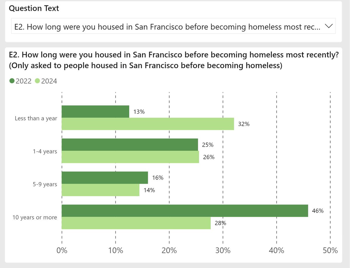 wantactionnow's tweet photo. @marcjoffe @se_slaughter2 SF got an influx of drug tourists in 2024. Nearly 1/3 from the homeless PIT count were in SF for less than a year, 1/3 came either looking for services or cause they just decided to stay. https://t.co/rt0GnaSSjg
