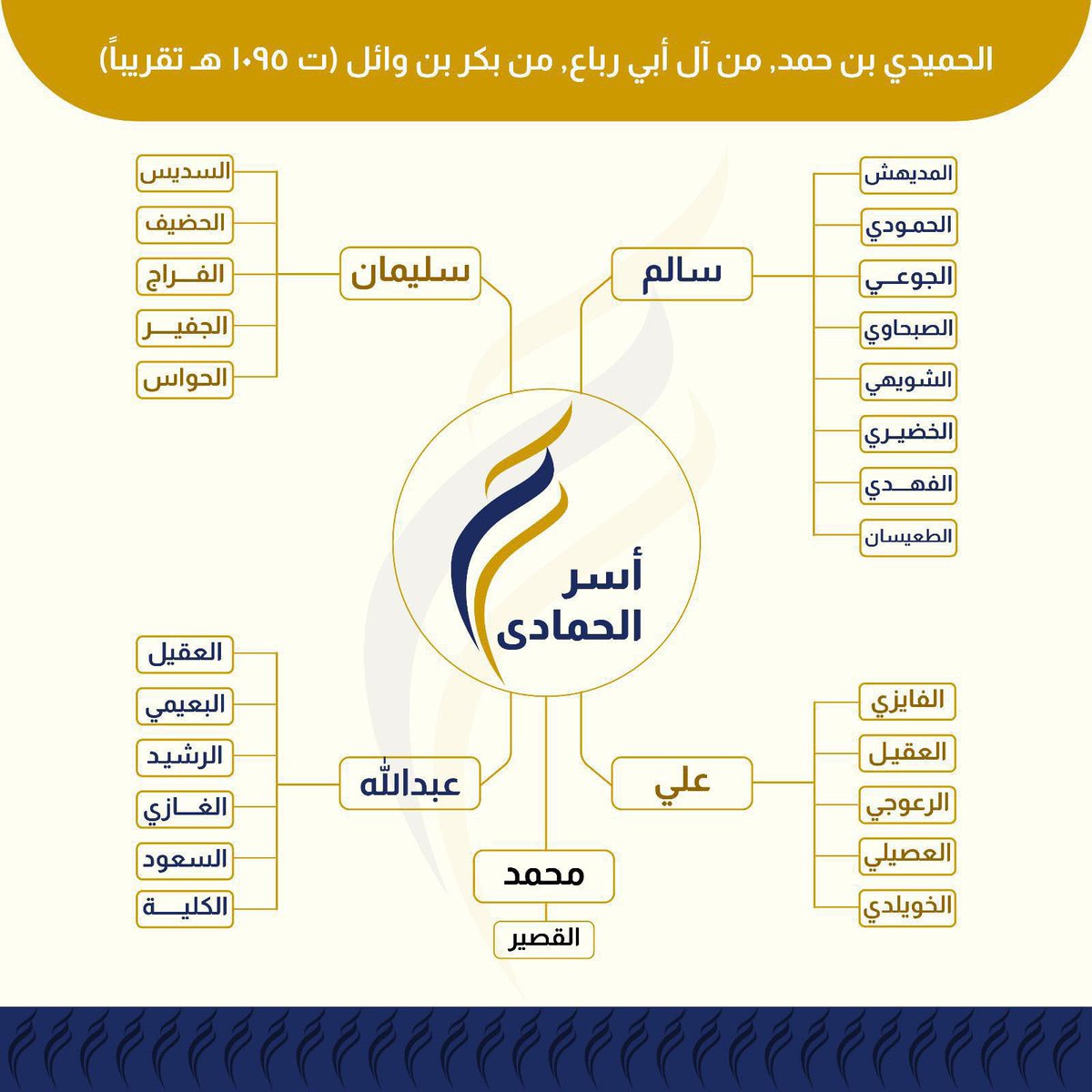 Alhamoudi_Fames's tweet photo. أُسَرُ الحمادَى ٢٥ أسرة، تنتسب للجد الحُمَيدي بن حمد( ت ١٠٩٥هـ تقريبًا)، من آل أبي ربّاع، من بكر بن وائل https://t.co/7fBc6v16tV