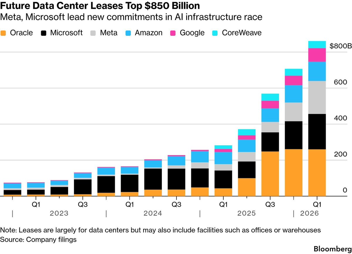 Cointelegraph's tweet photo. 🔥 AI: US tech companies have committed a record $850B to data center leases, up 204% year over year as the AI infrastructure race accelerates. https://t.co/HUnqTiBd8G