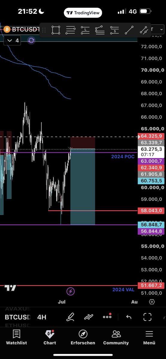ManuCharts_'s tweet photo. $BTC 

Lots of Bonus Rewards from BloFin to our users 🔥

→ New Users Only 

💡 How to Join:

🔗 SignUp : https://t.co/e9er9KPPuw
🔸 Make your deposit and first Trade. 

Best non-KYC exchange 

⚠️ Don’t make withdrawals before receiving rewards. https://t.co/hr0z8f4mTW