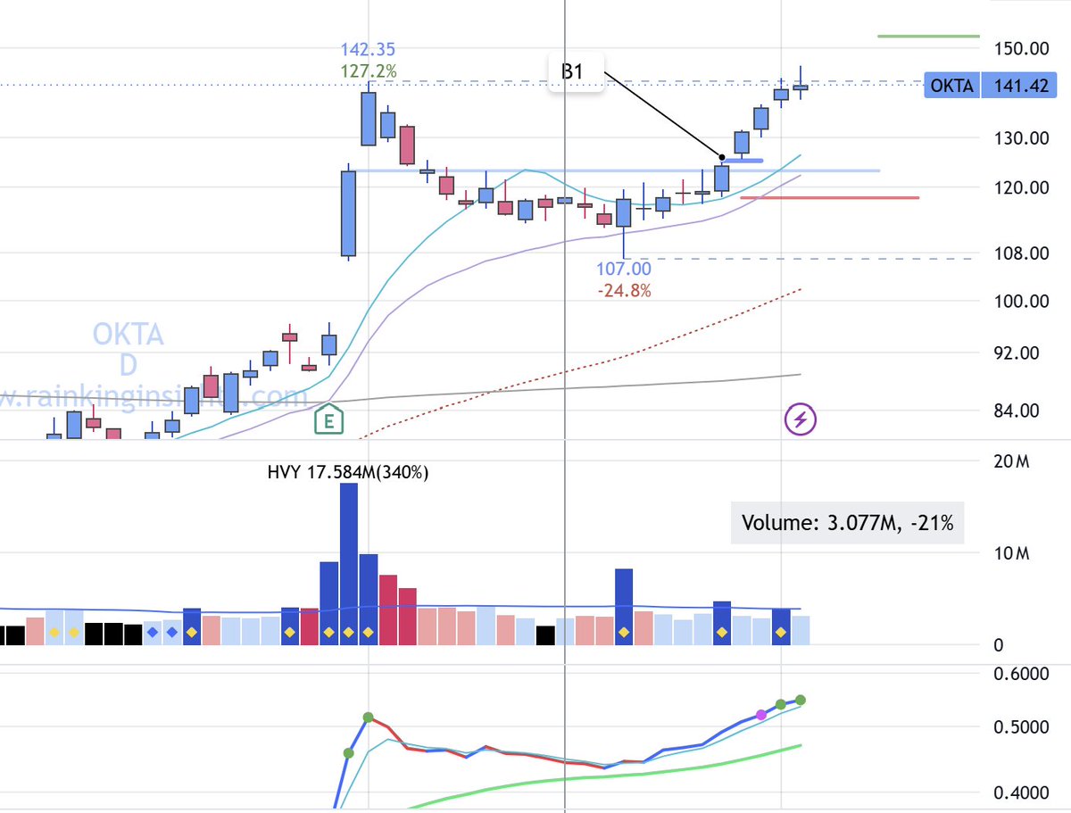 JPoco722's tweet photo. Using $MAGS as a "leading indicator" of a pause/slowdown in CapEx as hyperscalers pivot to ROI to get Street's attention to start a rally.    RKI Focus List this week is taking a shot with $GOOGL.    We were ready for the cybersecurity rally as members took $OKTA on Mon at $125.50.

Our 250th Celebration Sale end tomorrow!
Join us for our Weekly Stock Picks & Updates at
https://t.co/KXLO2hzLuA 
#stocks $qqq $spy $AMZN $AAPL $MSFT $CRWD $PANW