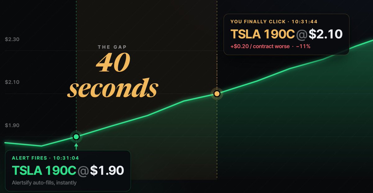 Alertsify's tweet photo. How many times has this happened to you?

You pay $200/mo for a guru's alerts just to be 40 seconds late on every trade.

You didn't get their trade. You got a worse copy of it.

Alertsify auto-fills the second it fires.

Same trade. Zero clicking. Zero gap. https://t.co/AzcXM4WcQo
