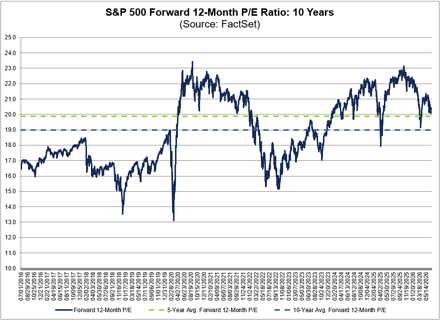 FactSet's tweet photo. The forward 12-month P/E ratio for $SPX is 20.4, which is above the 5-year average (19.9) and above the 10-year average (19.0). #earnings, #earningsinsight, https://t.co/CQiH5wCnbe https://t.co/AVKEod9HgY