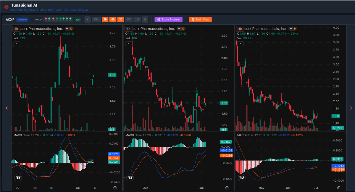 TunaSignalAI's tweet photo. $ACXP Acurx Pharmaceuticals

1H • 4H • 1D

Price ~$1.60

Strong 1H green candle. 4H recovering. Daily holding support at $1.56. MACD turning bullish on lower TFs. Volume rising.

Watching $1.70 resistance.

#ACXP #Stocks https://t.co/MQ7xE6mOct