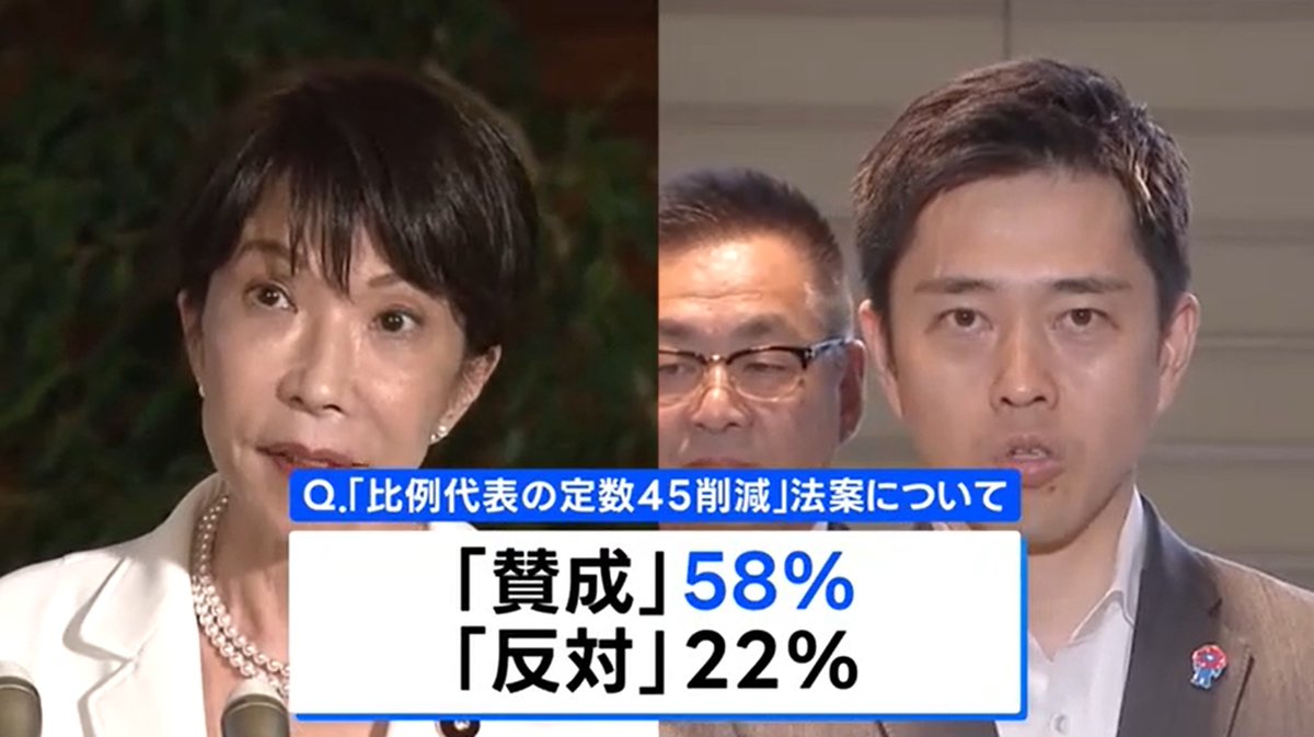 zy_human_jp's tweet photo. JNN世論調査

>自民党と日本維新の会は、衆議院議員の定数をめぐり、与野党の協議会で1年以内に結論が出ない場合、「比例代表の定数を45削減する」法案を提出しました。

「賛成」58%
「反対」22% https://t.co/LDeuXcBXU5