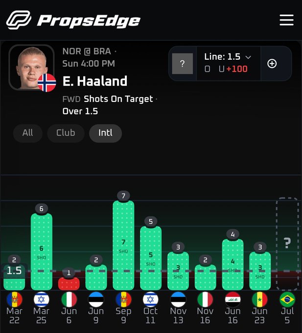 green_locks0's tweet photo. ⚽️ FIFA World Cup POTD! ⚽️

Erling Haaland Over 1.5 SOT 🇳🇴

- Over in 9/L10 international games
- Over in 2/2 World Cup games this year
- Avg. 2.6 SOG over the L5 games
- Brazil ranks 14th defensively 
- Brazil allows 30+ shots per 90 min
- Good path to 2+ SOG again for Erling! https://t.co/RqbcFHao0I