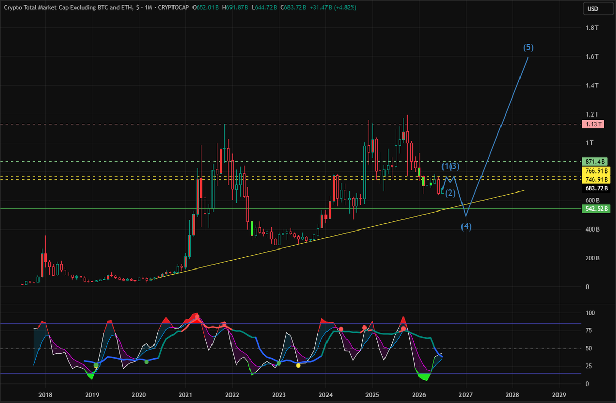 smartywr's tweet photo. $TAO  $LTC  $NPC  $ZEN  $NOCK  🚀🚀🚀

🆙 🟩 Green July 🟩 🆙 

We will be winning for 2-3 weeks. 

Then we will start pricing in the reality of inflation (You absolutely must collect your profits. It won't be good!)

#Altcoins #Total3 $Total3 

I tried to create a monthly chart